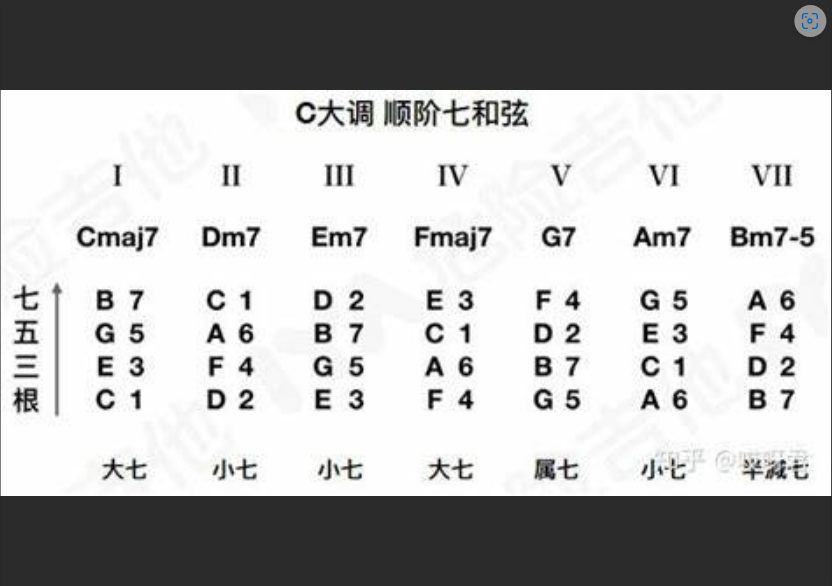  突破瓶颈！简谱和弦配置进阶：如何玩转七和弦、九和弦？