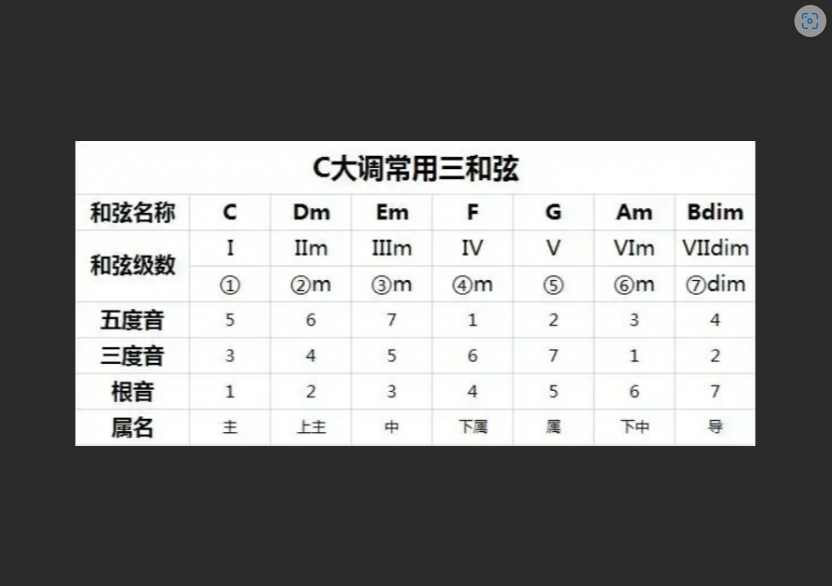  简谱配和弦终极指南：从小白到大神，只需掌握这三招！
