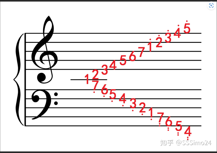  还在死记硬背？揭秘五线谱简谱转换的终极秘籍！（告别音乐符号恐惧症）