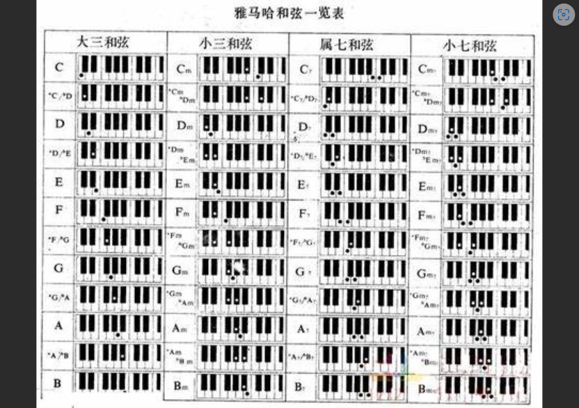  钢琴和弦口诀表的终极用法：作曲编曲的灵感源泉？