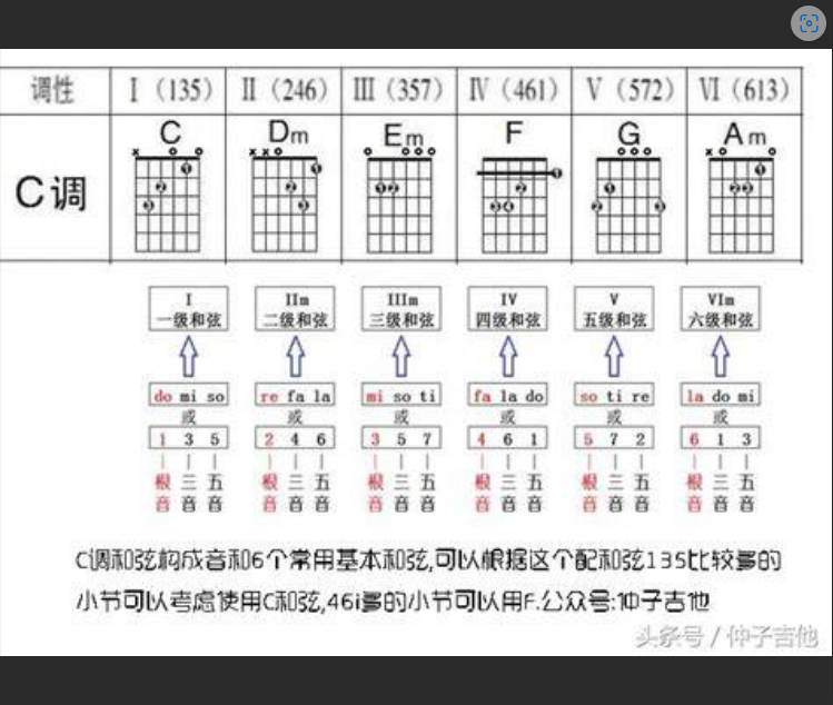  为什么你弹吉他总是卡壳？可能是这几个关键和弦没练对！