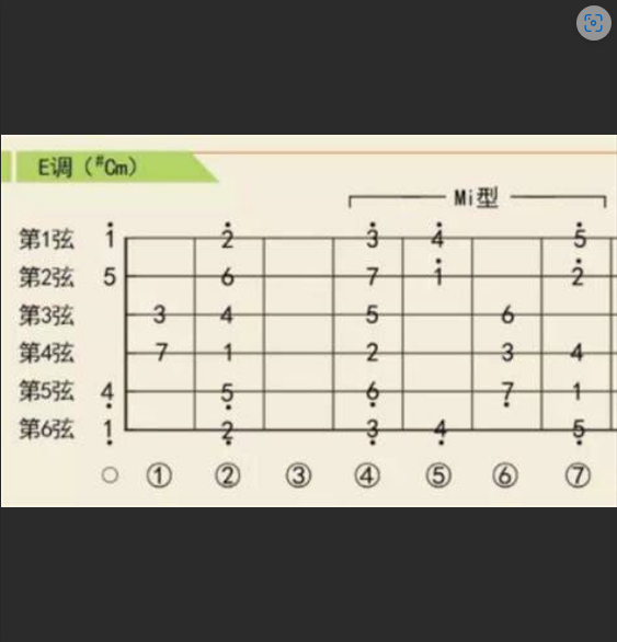  E降调吉他和弦：你是卡在指法上的99%？突破瓶颈的秘密指法大公开！