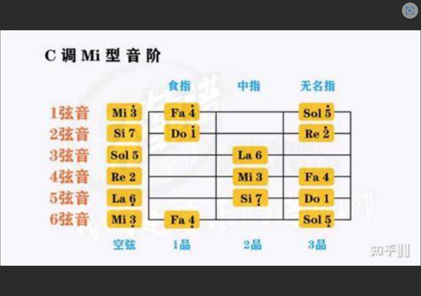  吉他和弦记忆的真相：为什么你背了又忘？(内附独家口诀破解)