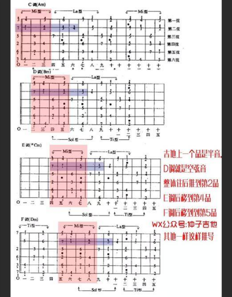  吉他手都在偷偷用的音阶定位法：别再死记硬背了！