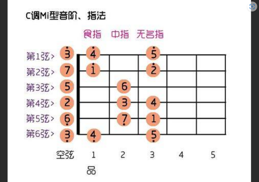  别再傻练C大调！90%的吉他新手忽略了这个更重要的秘密武器！