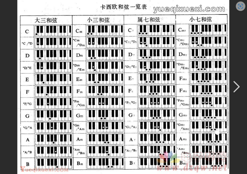  电子琴和弦，你还在死记硬背？告别痛苦，3招让你秒懂！