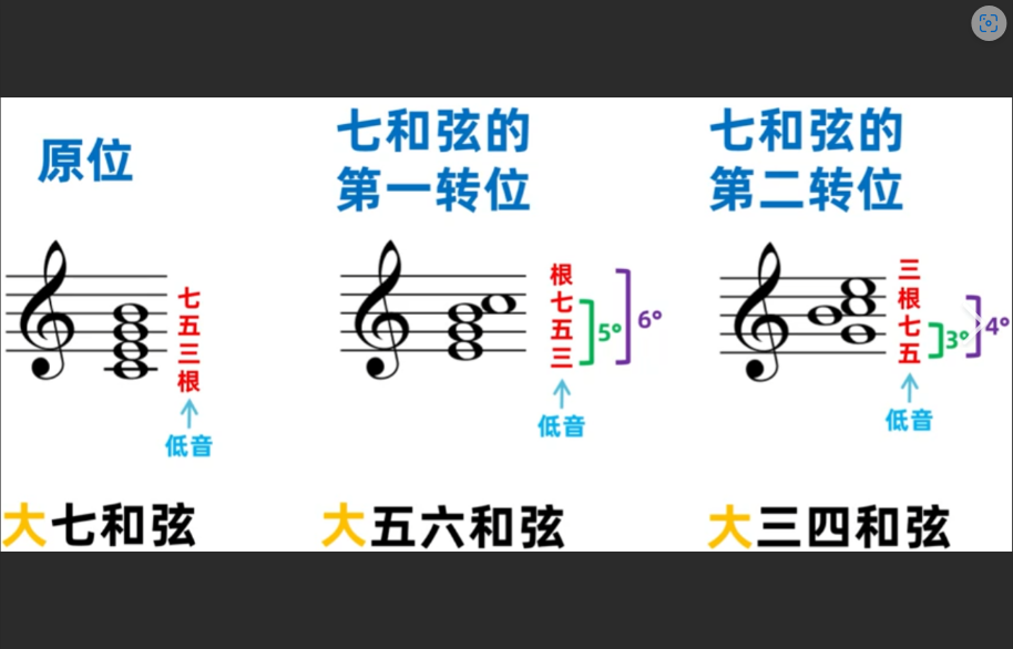  我是吉他手，也是作曲家：七和弦转位，让我摆脱千篇一律的创作瓶颈！