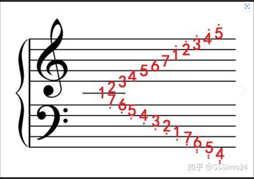  五线谱=天书？错！学会这3个“神操作”，让你秒变识谱达人，告别乐理恐惧症！