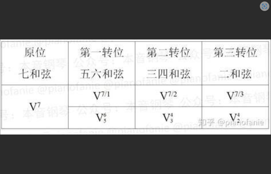  还在为属七和弦转位头疼？一招解决！乐理小白也能轻松掌握！