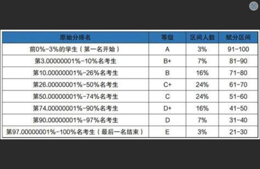  从裸考3分到7分大神，他们绝口不提的雅思弯路与真相…避坑指南！
