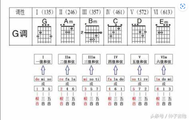  告别只会“C、G、Am”：吉他和弦根音，帮你打开音乐创作的新世界！