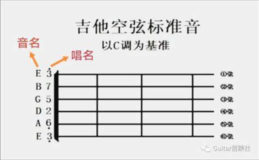  总是害怕调弦时“弦断打脸”？这套标准调音口诀，救了无数吉他小白。